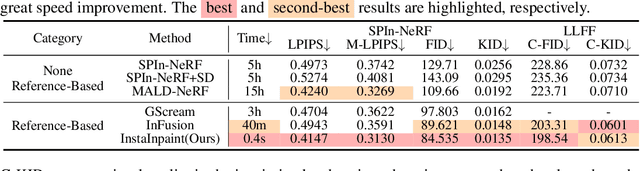 Figure 1 for InstaInpaint: Instant 3D-Scene Inpainting with Masked Large Reconstruction Model