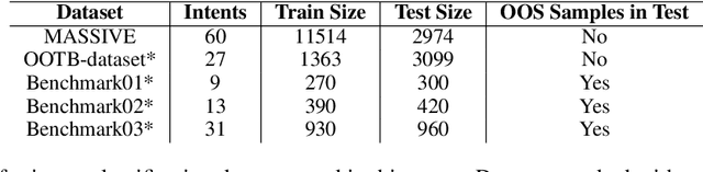 Figure 1 for Exploring Zero and Few-shot Techniques for Intent Classification