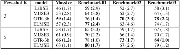 Figure 3 for Exploring Zero and Few-shot Techniques for Intent Classification