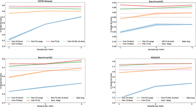 Figure 4 for Exploring Zero and Few-shot Techniques for Intent Classification