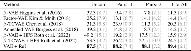 Figure 1 for Representation Disentaglement via Regularization by Identification