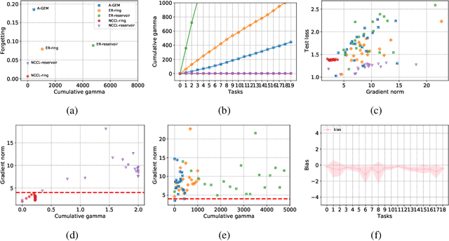 Figure 3 for On the Convergence of Continual Learning with Adaptive Methods