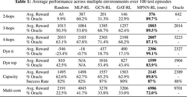 Figure 1 for Graph Reinforcement Learning for Network Control via Bi-Level Optimization