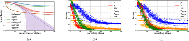 Figure 2 for Exploration by Random Distribution Distillation
