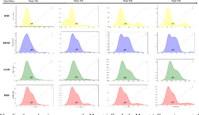 Figure 4 for Exploration by Random Distribution Distillation
