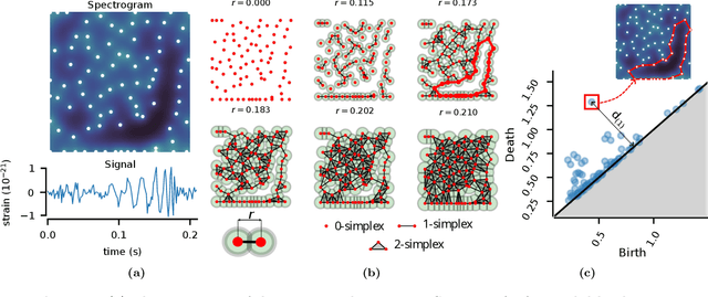 Figure 2 for Filtering through a topological lens: homology for point processes on the time-frequency plane