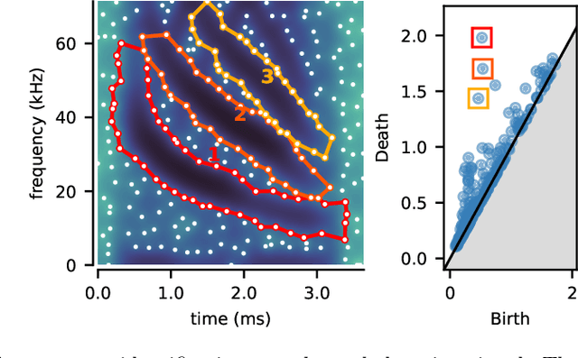 Figure 3 for Filtering through a topological lens: homology for point processes on the time-frequency plane