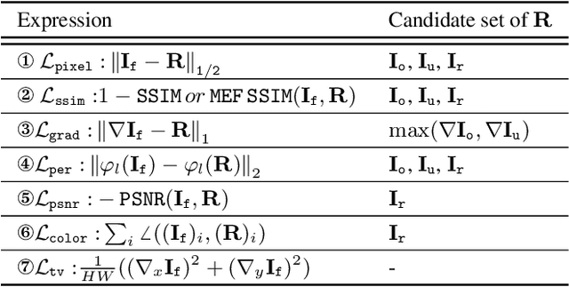Figure 2 for Hybrid-Supervised Dual-Search: Leveraging Automatic Learning for Loss-free Multi-Exposure Image Fusion
