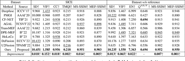 Figure 4 for Hybrid-Supervised Dual-Search: Leveraging Automatic Learning for Loss-free Multi-Exposure Image Fusion