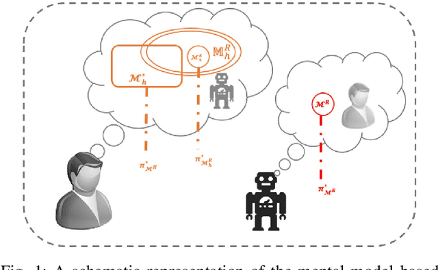 Figure 1 for A Mental Model Based Theory of Trust