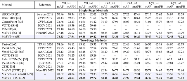 Figure 2 for MsSVT++: Mixed-scale Sparse Voxel Transformer with Center Voting for 3D Object Detection