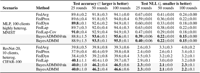 Figure 4 for Federated ADMM from Bayesian Duality
