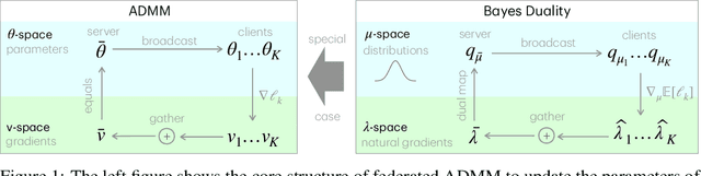 Figure 1 for Federated ADMM from Bayesian Duality