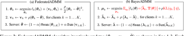 Figure 3 for Federated ADMM from Bayesian Duality