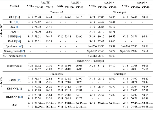Figure 2 for Temporal Separation with Entropy Regularization for Knowledge Distillation in Spiking Neural Networks