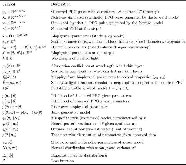 Figure 4 for Inferring Optical Tissue Properties from Photoplethysmography using Hybrid Amortized Inference