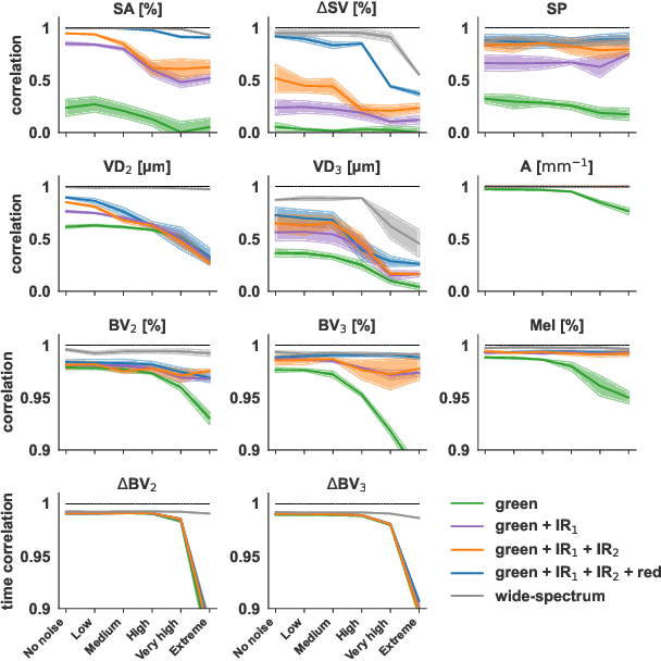 Figure 3 for Inferring Optical Tissue Properties from Photoplethysmography using Hybrid Amortized Inference
