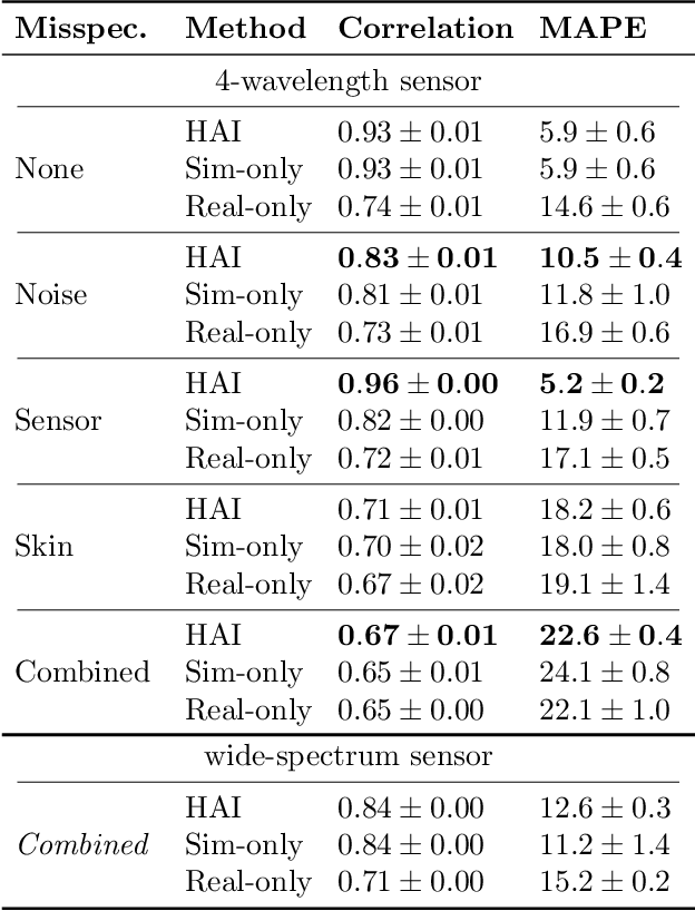 Figure 2 for Inferring Optical Tissue Properties from Photoplethysmography using Hybrid Amortized Inference