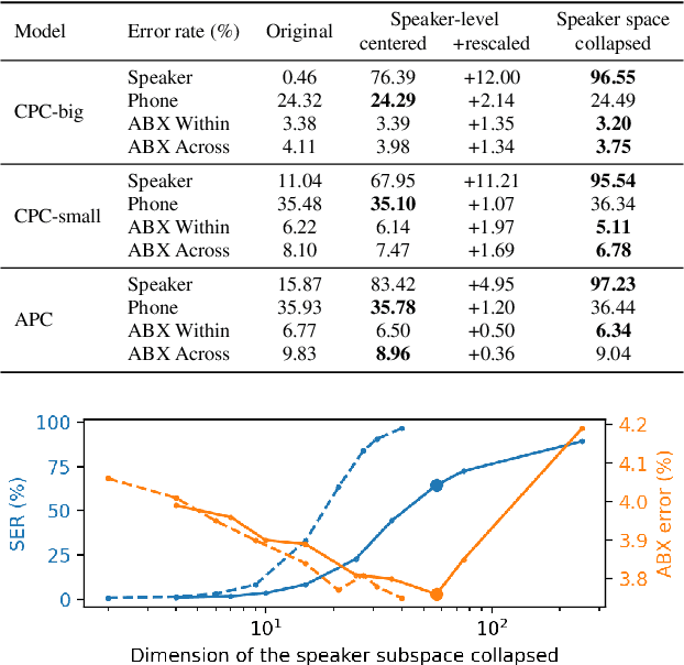 Figure 4 for Self-supervised Predictive Coding Models Encode Speaker and Phonetic Information in Orthogonal Subspaces