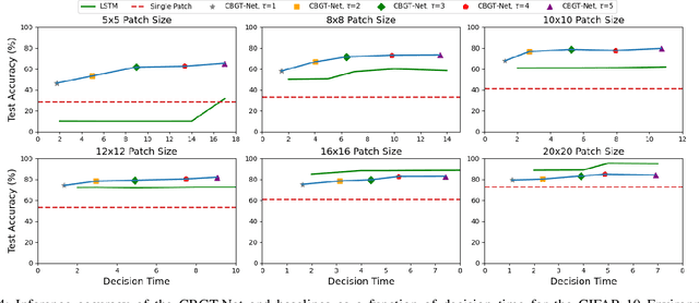 Figure 4 for CBGT-Net: A Neuromimetic Architecture for Robust Classification of Streaming Data