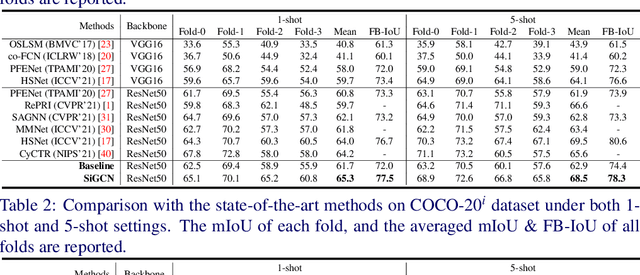 Figure 2 for Few-shot Semantic Segmentation with Support-induced Graph Convolutional Network