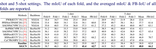 Figure 4 for Few-shot Semantic Segmentation with Support-induced Graph Convolutional Network