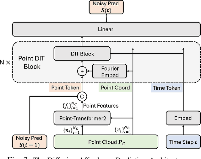 Figure 2 for DAP: Diffusion-based Affordance Prediction for Multi-modality Storage