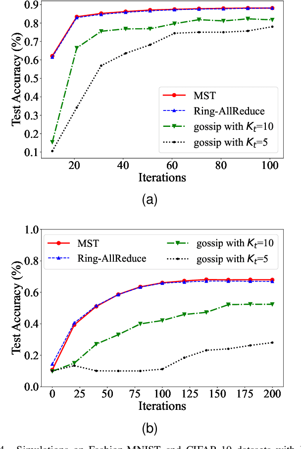 Figure 4 for Adaptive Decentralized Federated Learning in Energy and Latency Constrained Wireless Networks