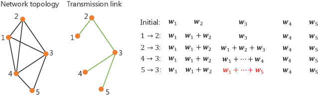 Figure 2 for Adaptive Decentralized Federated Learning in Energy and Latency Constrained Wireless Networks