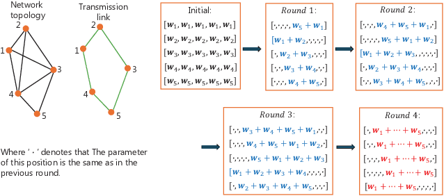 Figure 3 for Adaptive Decentralized Federated Learning in Energy and Latency Constrained Wireless Networks