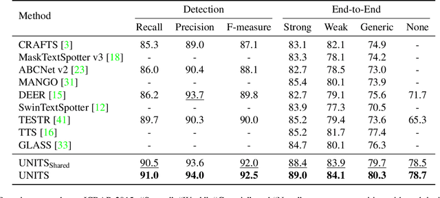 Figure 2 for Towards Unified Scene Text Spotting based on Sequence Generation