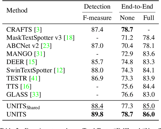 Figure 4 for Towards Unified Scene Text Spotting based on Sequence Generation