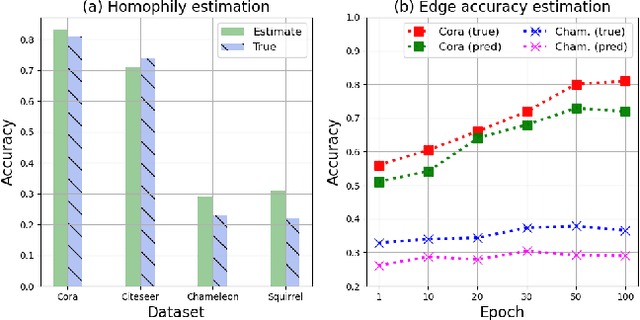 Figure 1 for Better Not to Propagate: Understanding Edge Uncertainty and Over-smoothing in Signed Graph Neural Networks