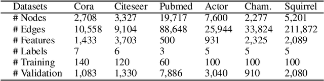 Figure 2 for Better Not to Propagate: Understanding Edge Uncertainty and Over-smoothing in Signed Graph Neural Networks