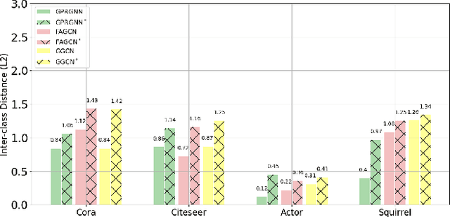 Figure 4 for Better Not to Propagate: Understanding Edge Uncertainty and Over-smoothing in Signed Graph Neural Networks