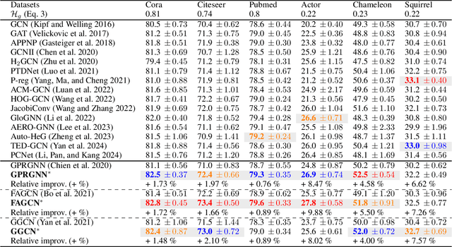 Figure 3 for Better Not to Propagate: Understanding Edge Uncertainty and Over-smoothing in Signed Graph Neural Networks