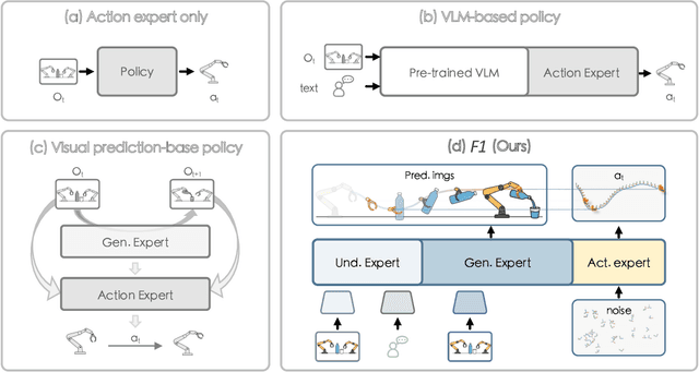 Figure 1 for F1: A Vision-Language-Action Model Bridging Understanding and Generation to Actions