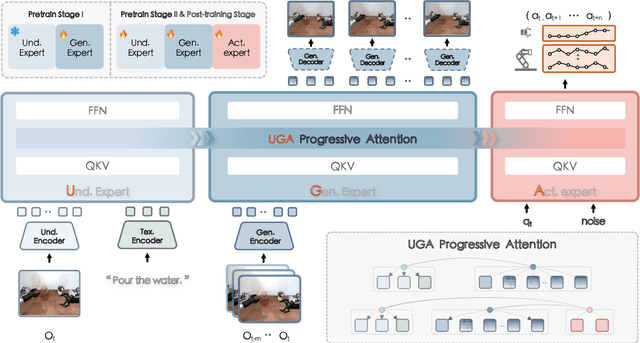 Figure 3 for F1: A Vision-Language-Action Model Bridging Understanding and Generation to Actions