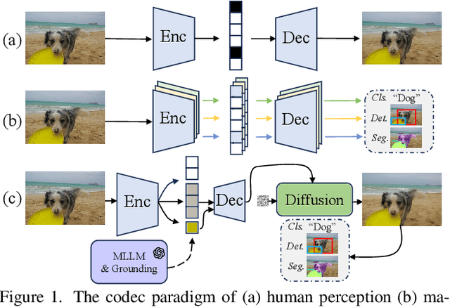 Figure 1 for Semantics Disentanglement and Composition for Versatile Codec toward both Human-eye Perception and Machine Vision Task