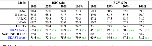 Figure 3 for When Swin Transformer Meets KANs: An Improved Transformer Architecture for Medical Image Segmentation