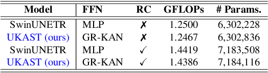 Figure 4 for When Swin Transformer Meets KANs: An Improved Transformer Architecture for Medical Image Segmentation