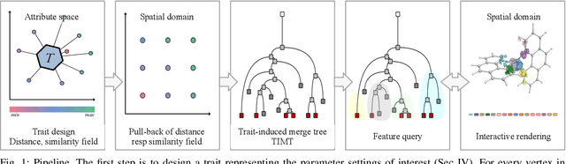 Figure 1 for Multi-field Visualization: Trait design and trait-induced merge trees