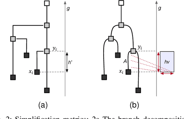 Figure 2 for Multi-field Visualization: Trait design and trait-induced merge trees
