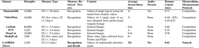Figure 1 for Long-Term Memorability On Advertisements
