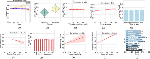Figure 2 for Long-Term Memorability On Advertisements