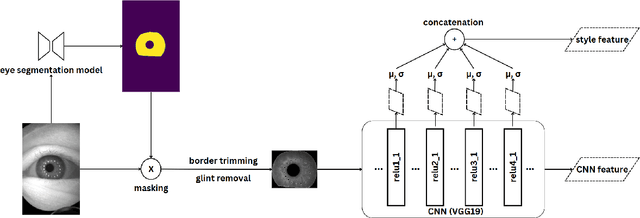 Figure 3 for Iris Style Transfer: Enhancing Iris Recognition with Style Features and Privacy Preservation through Neural Style Transfer