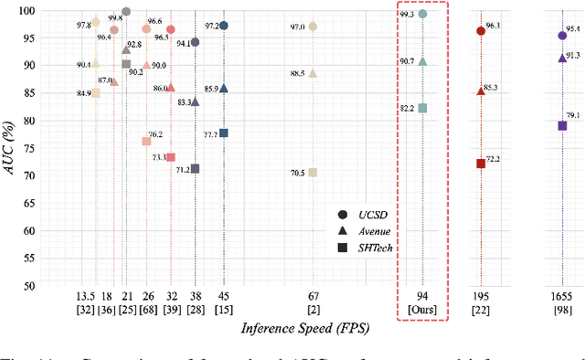 Figure 3 for Advancing Video Anomaly Detection: A Bi-Directional Hybrid Framework for Enhanced Single- and Multi-Task Approaches