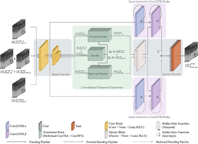 Figure 1 for Advancing Video Anomaly Detection: A Bi-Directional Hybrid Framework for Enhanced Single- and Multi-Task Approaches
