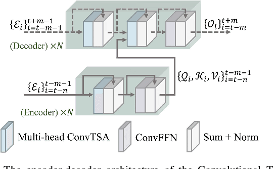 Figure 4 for Advancing Video Anomaly Detection: A Bi-Directional Hybrid Framework for Enhanced Single- and Multi-Task Approaches