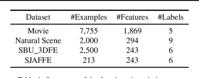 Figure 1 for Label Distribution Learning using the Squared Neural Family on the Probability Simplex